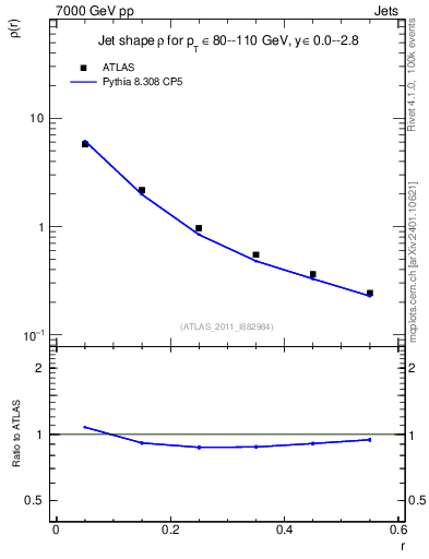 Plot of js_diff in 7000 GeV pp collisions