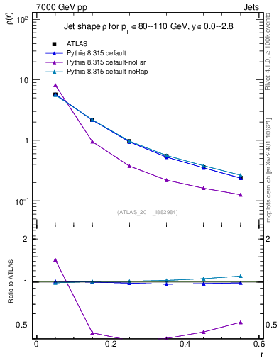Plot of js_diff in 7000 GeV pp collisions