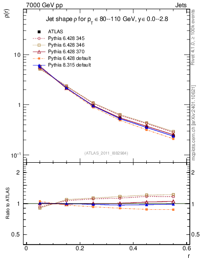 Plot of js_diff in 7000 GeV pp collisions