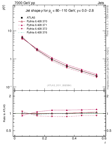 Plot of js_diff in 7000 GeV pp collisions