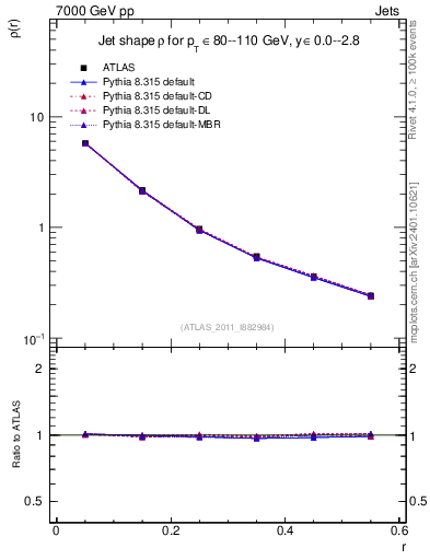 Plot of js_diff in 7000 GeV pp collisions