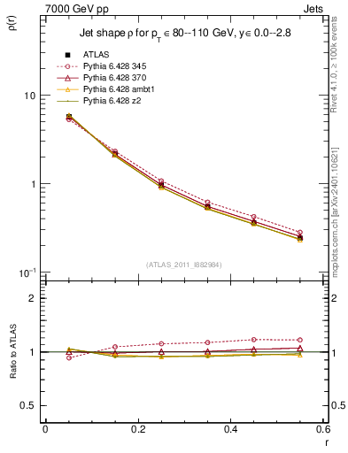 Plot of js_diff in 7000 GeV pp collisions