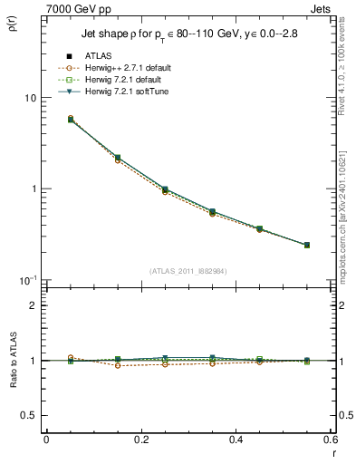 Plot of js_diff in 7000 GeV pp collisions