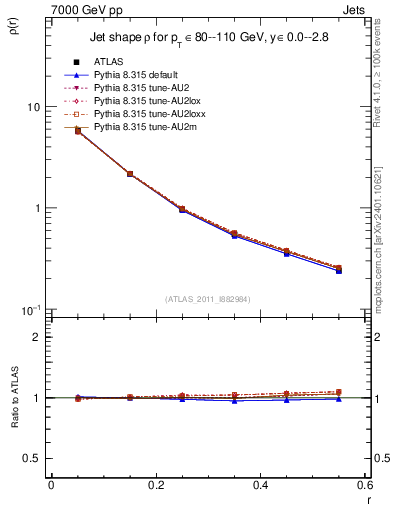 Plot of js_diff in 7000 GeV pp collisions
