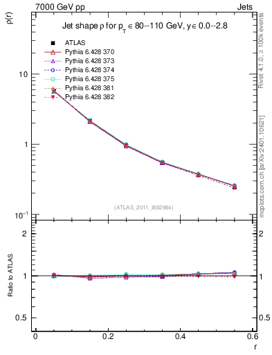 Plot of js_diff in 7000 GeV pp collisions