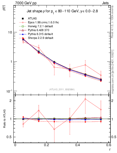 Plot of js_diff in 7000 GeV pp collisions