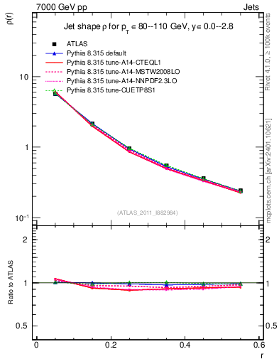 Plot of js_diff in 7000 GeV pp collisions