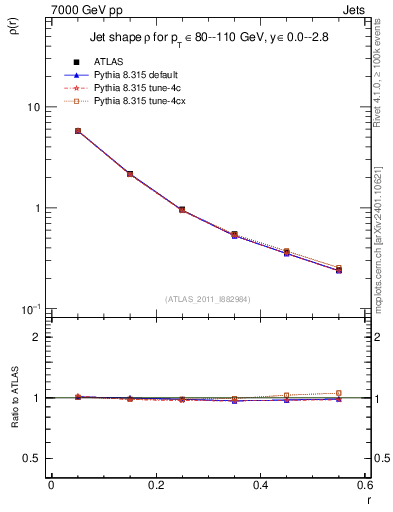 Plot of js_diff in 7000 GeV pp collisions