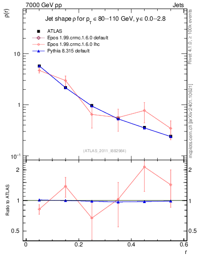 Plot of js_diff in 7000 GeV pp collisions
