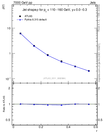 Plot of js_diff in 7000 GeV pp collisions