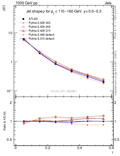 Plot of js_diff in 7000 GeV pp collisions