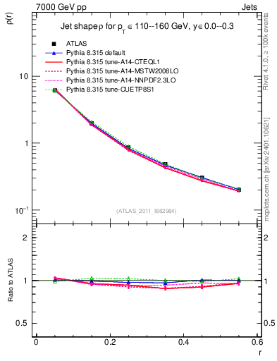 Plot of js_diff in 7000 GeV pp collisions