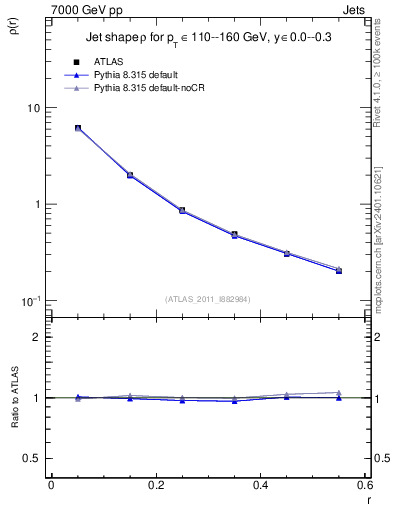 Plot of js_diff in 7000 GeV pp collisions