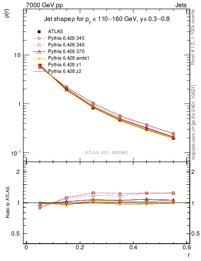 Plot of js_diff in 7000 GeV pp collisions