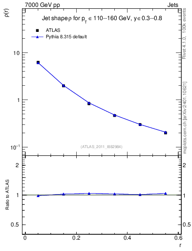 Plot of js_diff in 7000 GeV pp collisions