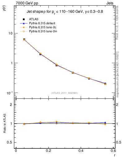 Plot of js_diff in 7000 GeV pp collisions