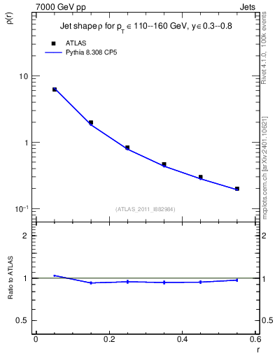 Plot of js_diff in 7000 GeV pp collisions