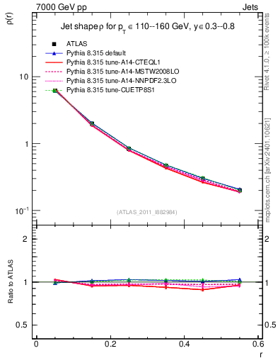 Plot of js_diff in 7000 GeV pp collisions