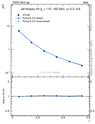 Plot of js_diff in 7000 GeV pp collisions