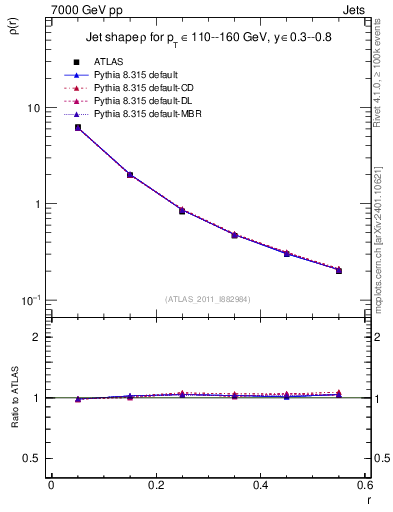 Plot of js_diff in 7000 GeV pp collisions