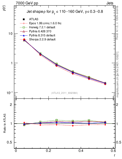 Plot of js_diff in 7000 GeV pp collisions
