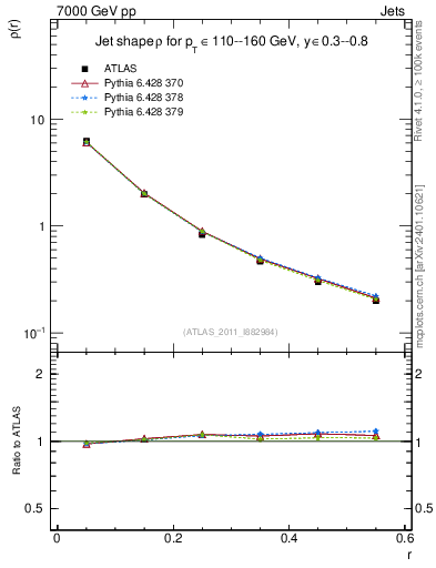 Plot of js_diff in 7000 GeV pp collisions