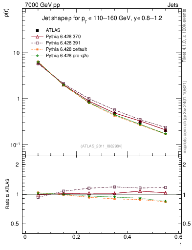 Plot of js_diff in 7000 GeV pp collisions