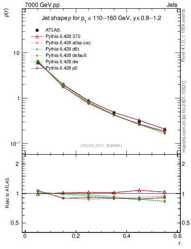 Plot of js_diff in 7000 GeV pp collisions