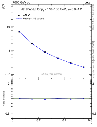 Plot of js_diff in 7000 GeV pp collisions