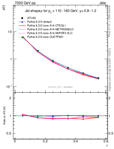 Plot of js_diff in 7000 GeV pp collisions