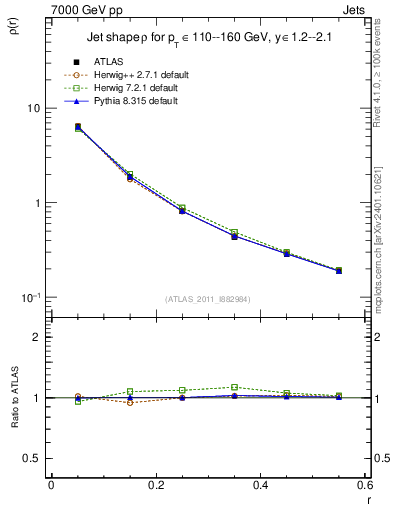 Plot of js_diff in 7000 GeV pp collisions