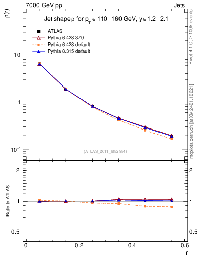 Plot of js_diff in 7000 GeV pp collisions