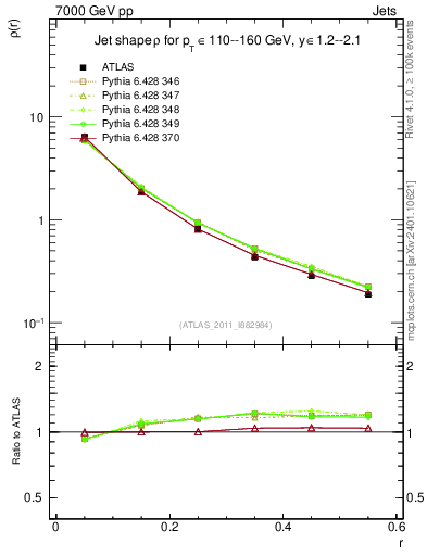 Plot of js_diff in 7000 GeV pp collisions