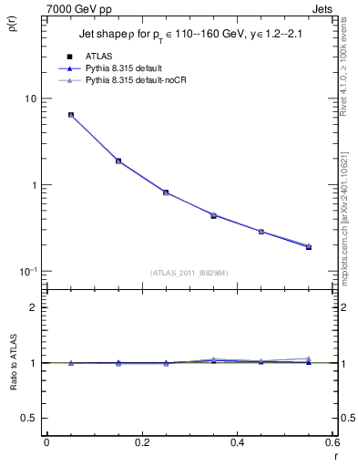 Plot of js_diff in 7000 GeV pp collisions