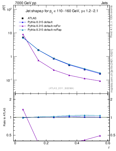 Plot of js_diff in 7000 GeV pp collisions