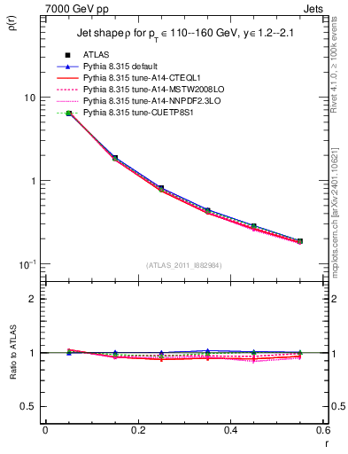 Plot of js_diff in 7000 GeV pp collisions
