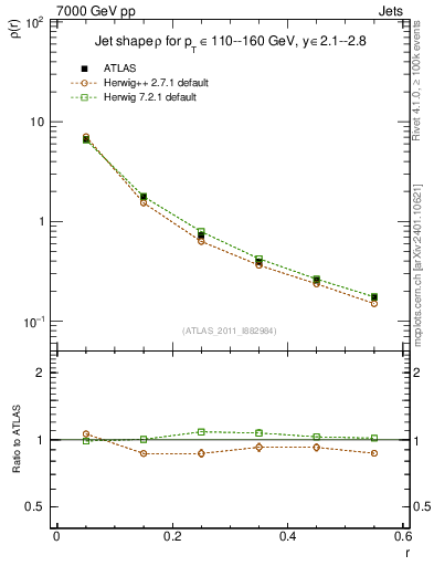 Plot of js_diff in 7000 GeV pp collisions