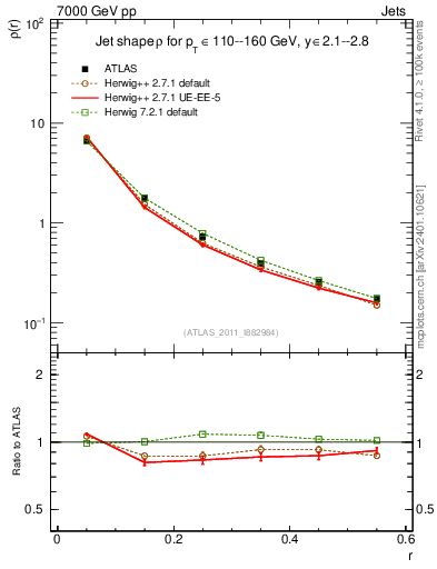 Plot of js_diff in 7000 GeV pp collisions