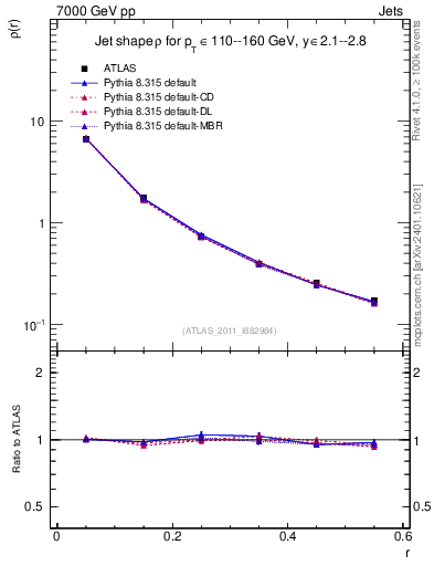 Plot of js_diff in 7000 GeV pp collisions