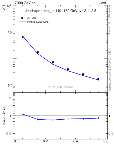Plot of js_diff in 7000 GeV pp collisions