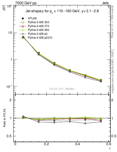 Plot of js_diff in 7000 GeV pp collisions
