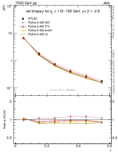 Plot of js_diff in 7000 GeV pp collisions
