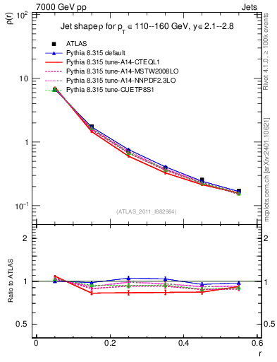 Plot of js_diff in 7000 GeV pp collisions
