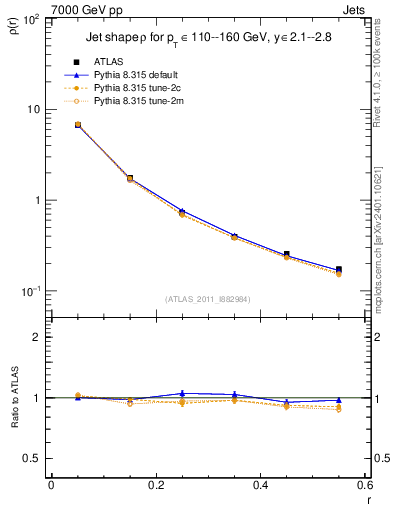 Plot of js_diff in 7000 GeV pp collisions