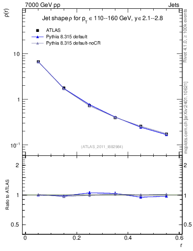 Plot of js_diff in 7000 GeV pp collisions