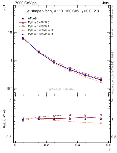 Plot of js_diff in 7000 GeV pp collisions