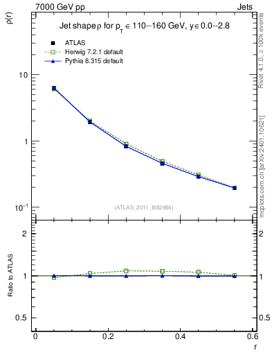 Plot of js_diff in 7000 GeV pp collisions