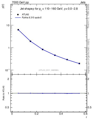 Plot of js_diff in 7000 GeV pp collisions