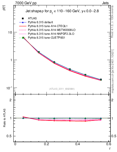 Plot of js_diff in 7000 GeV pp collisions