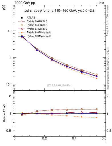 Plot of js_diff in 7000 GeV pp collisions